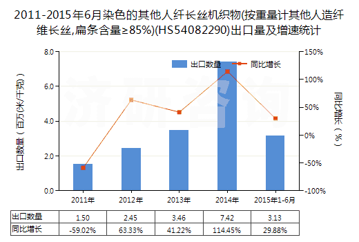 2011-2015年6月染色的其他人纖長絲機(jī)織物(按重量計(jì)其他人造纖維長絲,扁條含量≥85%)(HS54082290)出口量及增速統(tǒng)計(jì)